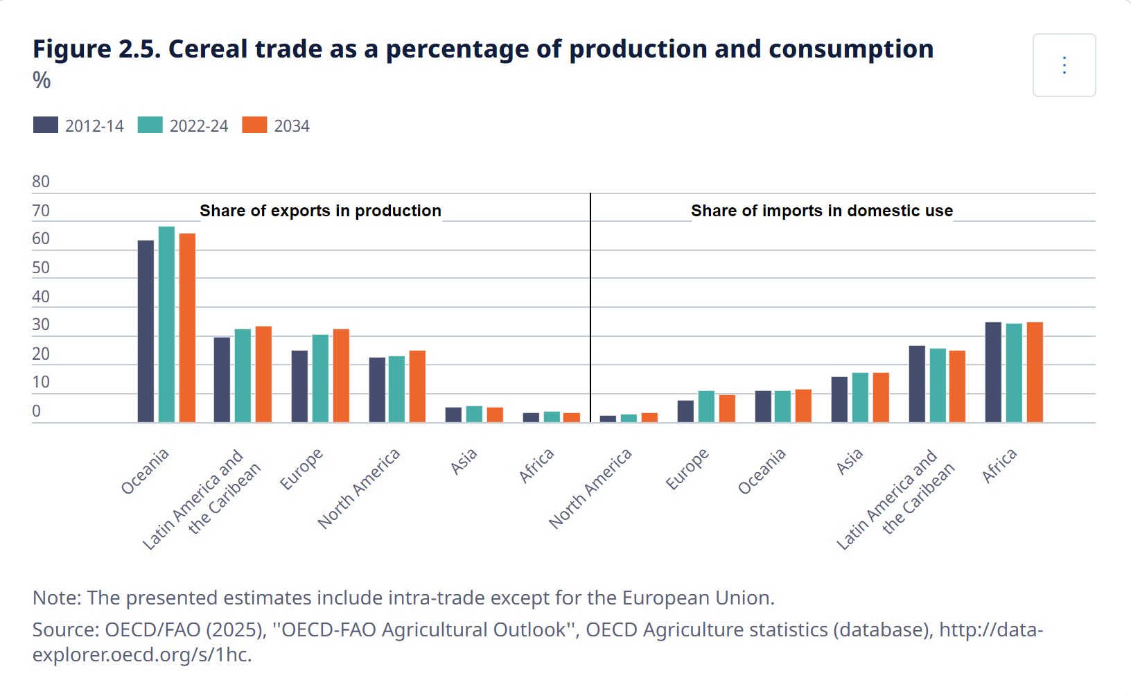 Cereal trade as a percentage of production